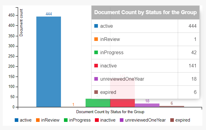 The Document Count by Status for the Group graph with the table appearing over it.